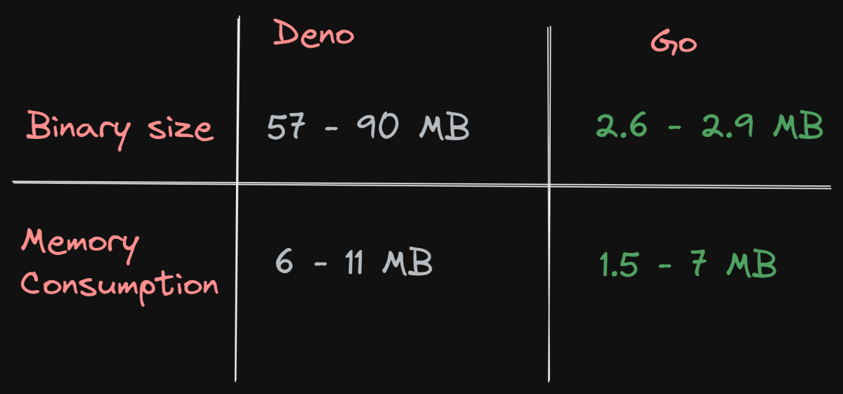Comparison of the binary size and memory consumption generated by Deno and Go