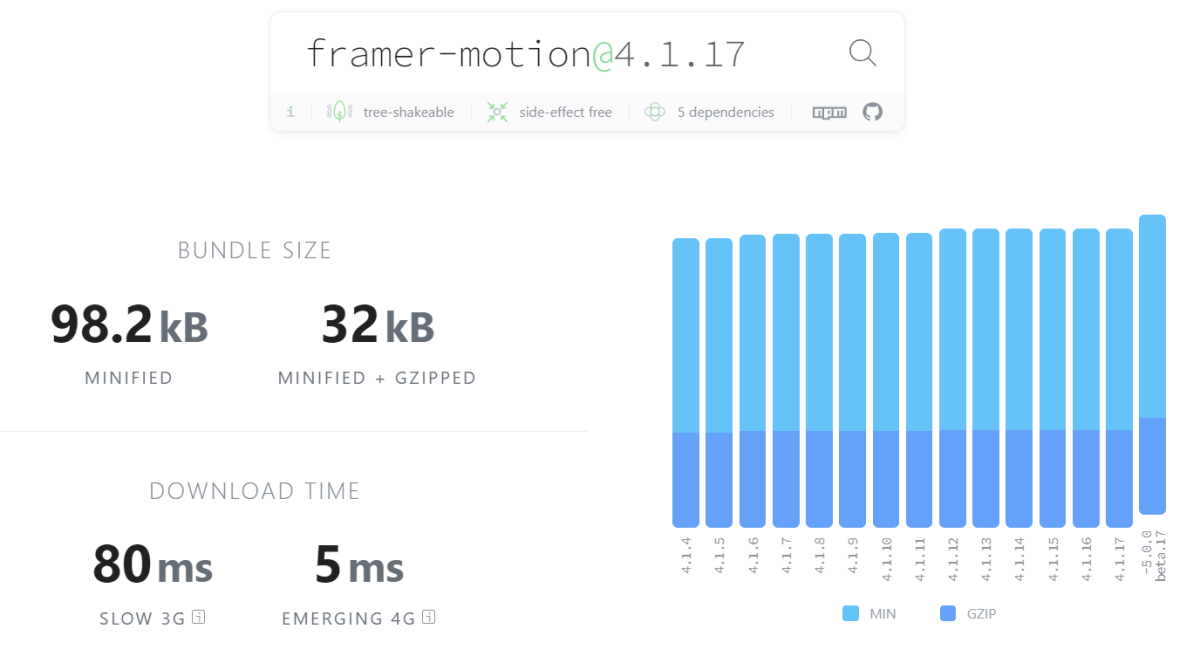 Framer Motion bundlephobia size. Gzip size = 32KB